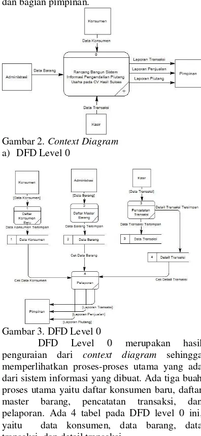 Gambar 2. Context Diagram 