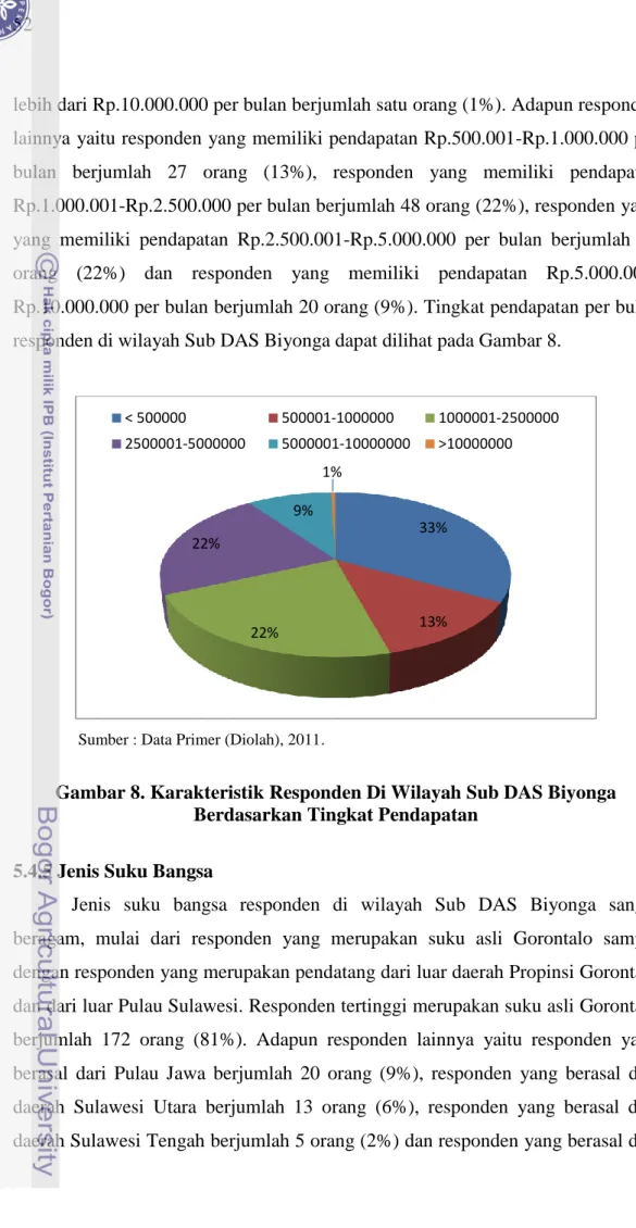Gambar 8. Karakteristik Responden Di Wilayah Sub DAS Biyonga  Berdasarkan Tingkat Pendapatan 