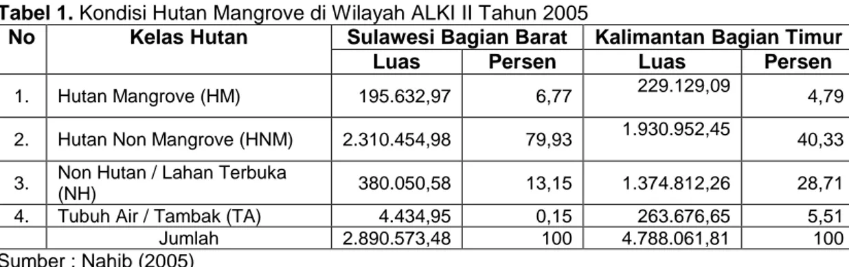 Tabel 1. Kondisi Hutan Mangrove di Wilayah ALKI II Tahun 2005 