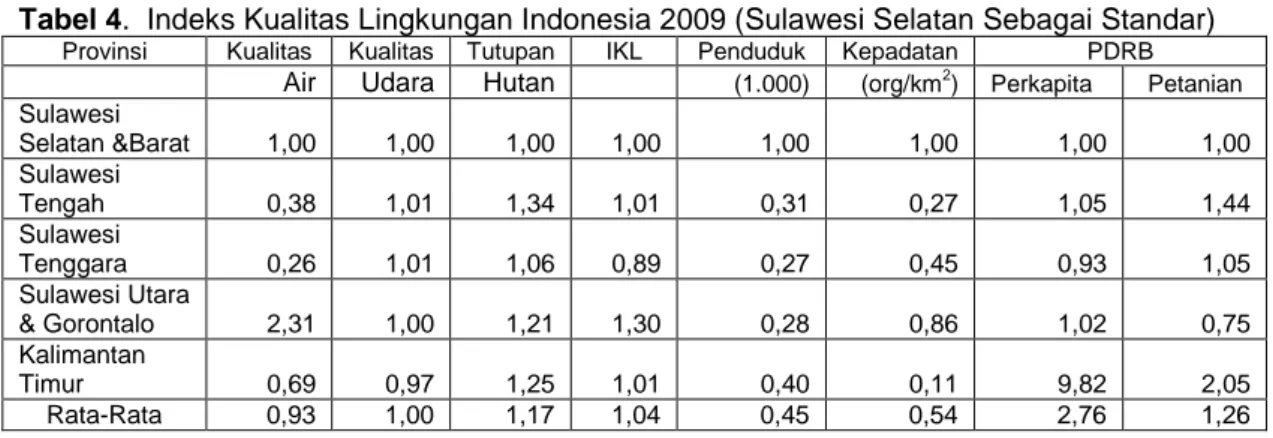 Tabel 4.  Indeks Kualitas Lingkungan Indonesia 2009 (Sulawesi Selatan Sebagai Standar)  Provinsi  Kualitas  Kualitas   Tutupan   IKL  Penduduk   Kepadatan   PDRB 