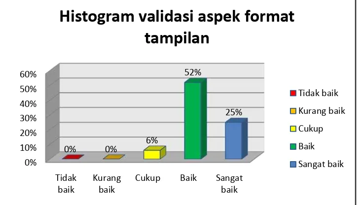 Tabel 9. Data hasil validasi aspek format tampilan 