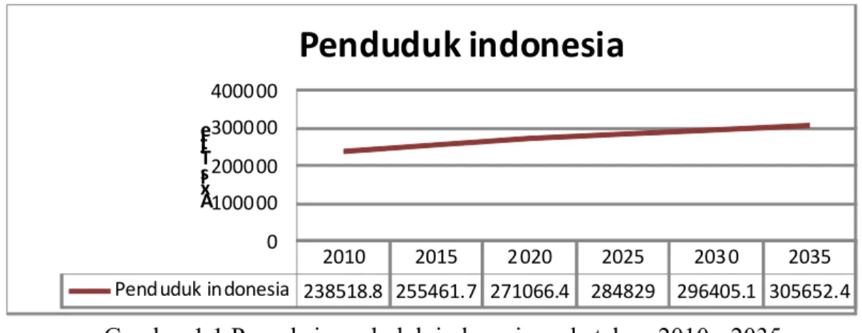Gambar 1.1 Proyeksi penduduk indonesia pada tahun 2010 - 2035  Sumber   : http://www.bps.go.id/linkTabelStatis/view/id/1274 