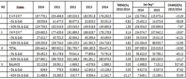 Gambar 1.1 Harga perdagangan Indonesia Periode 2010 - 2015 