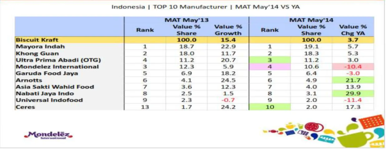 Gambar 1.3 Top 10 manufacture food n baverage di indonesia 