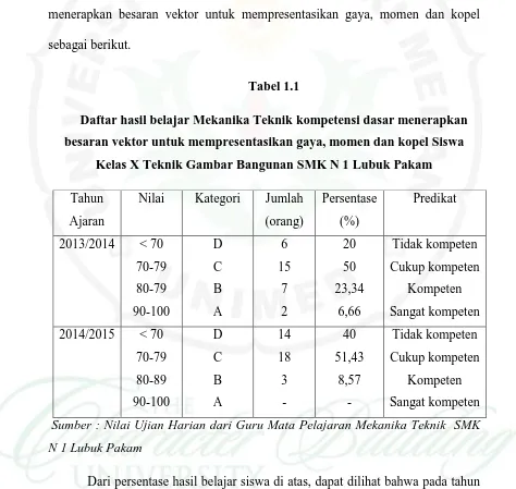 Tabel 1.1 Daftar hasil belajar Mekanika Teknik kompetensi dasar menerapkan 