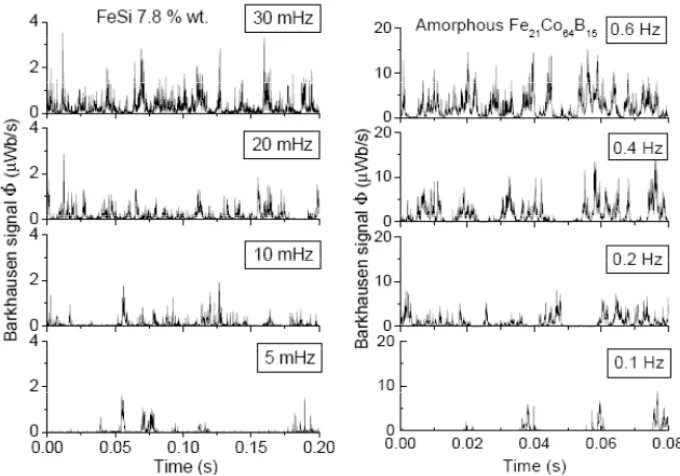 Figure 1. Time sequences of Barkhausen noise measured in a polycrystalline FeSi 7.8 % wt