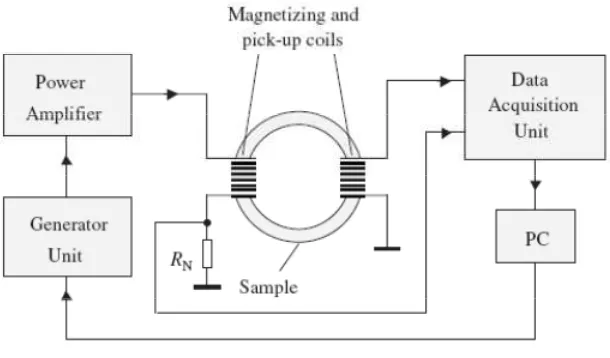 Figure 2. Sketch of the measuring system [3] 