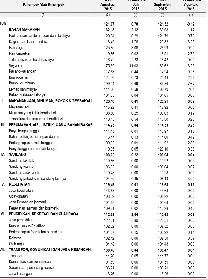 Tabel 4.  Perkembangan Indeks Harga Konsumen (IHK) Kota Batam  Agustus-September 2015 (Tahun 2012 = 100) 