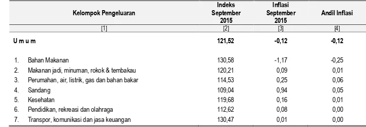 Grafik 2.  Andil Deflasi Dominan di Kota Batam, September 2015 
