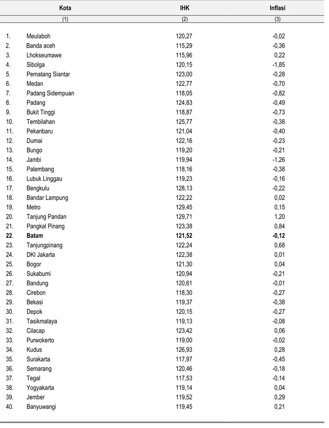 Tabel 3.Indeks Harga Konsumen dan Inflasi 82 Kota di Indonesia  September 2015 (Tahun 2012 = 100) 