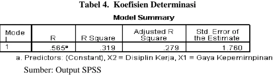 Tabel 4.  Koefisien Determinasi 