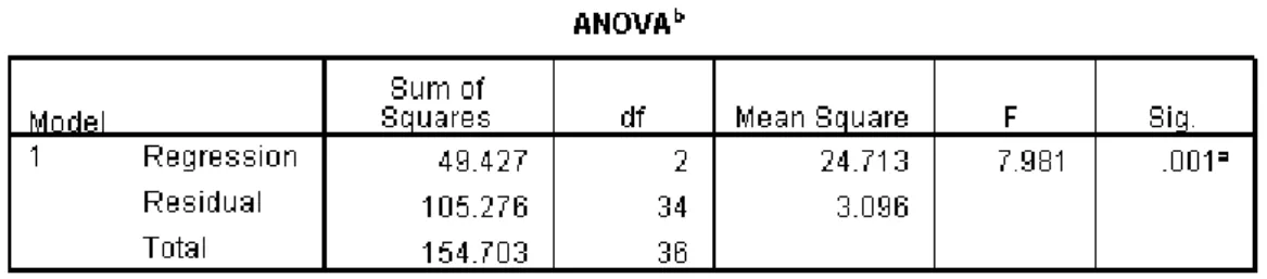 Tabel 1. Pengaruh X 1  dan X 2  Terhadap Y 