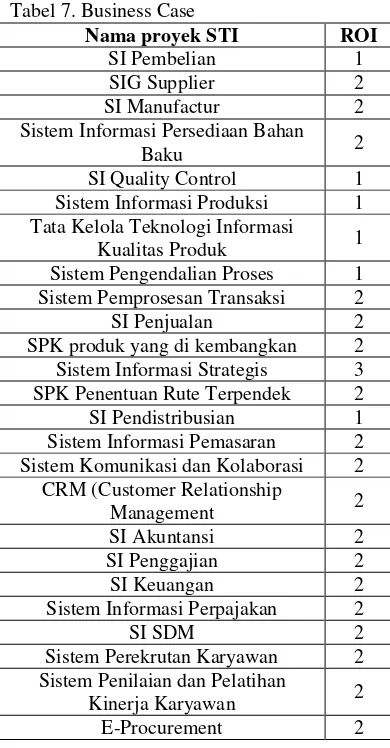 Tabel 7. Business Case 