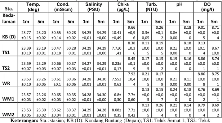 Tabel  1. Rerata  kondisi  fisika  perairan  di  P. Sempu  yang  diambil  dari  6 titik  stasiun  penelitian  Sta
