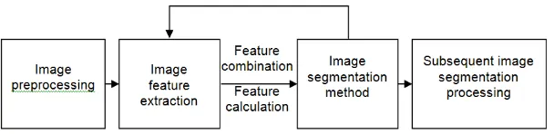 Figure 1. Process chart of image segmentation 
