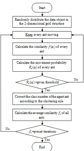 Figure 3. The process of ant clustering algorithm 