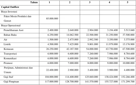 Tabel 6. Proyeksi Keuangan 