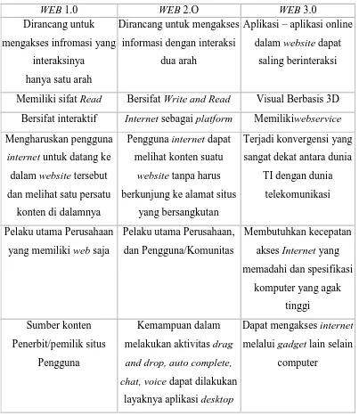 Tabel 2 Perbedaan Antara Web 1.0, Web 2.0, dan Web 3.0 