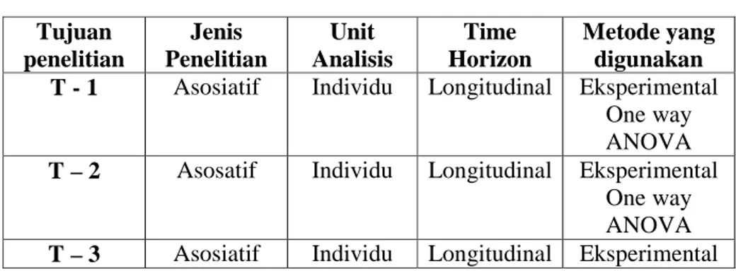 Tabel 3.1  Metode Penelitian  Tujuan  penelitian  Jenis  Penelitian  Unit  Analisis  Time  Horizon  Metode yang digunakan  T - 1  Asosiatif  Individu  Longitudinal  Eksperimental 