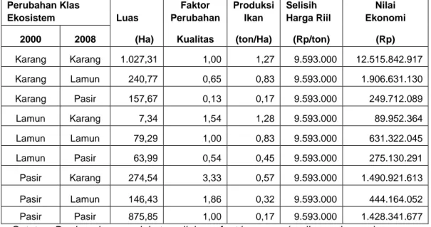 Tabel 9.  Nilai Ekonomi Ekosistem Terumbu Karang Kabupaten Pohuwato                   Tahun 2000-2008 (Sheet 2216-01)  Perubahan Klas  Ekosistem  Luas  Faktor  Perubahan  Produksi Ikan  Selisih  Harga Riil  Nilai      Ekonomi  2000  2008  (Ha)  Kualitas  (
