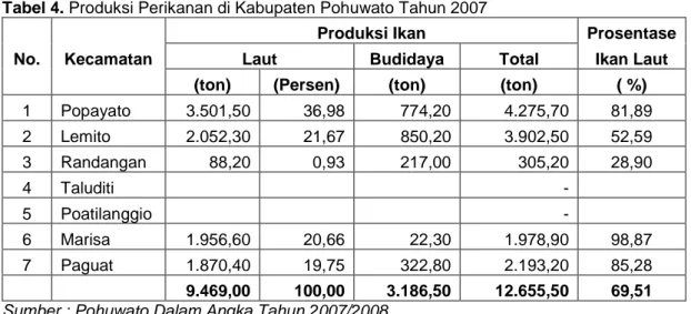 Tabel 4. Produksi Perikanan di Kabupaten Pohuwato Tahun 2007 