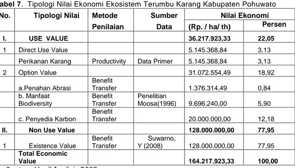 Tabel 7.  Tipologi Nilai Ekonomi Ekosistem Terumbu Karang Kabupaten Pohuwato  No.  Tipologi Nilai  Metode  Sumber  Nilai Ekonomi 