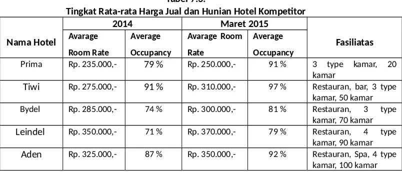 Tabel 7.3.Tingkat Rata-rata Harga Jual dan Hunian Hotel Kompetitor
