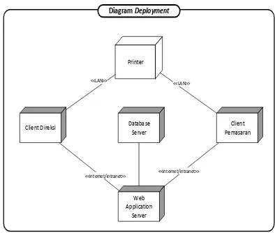 Gambar 4. Diagram Deployment