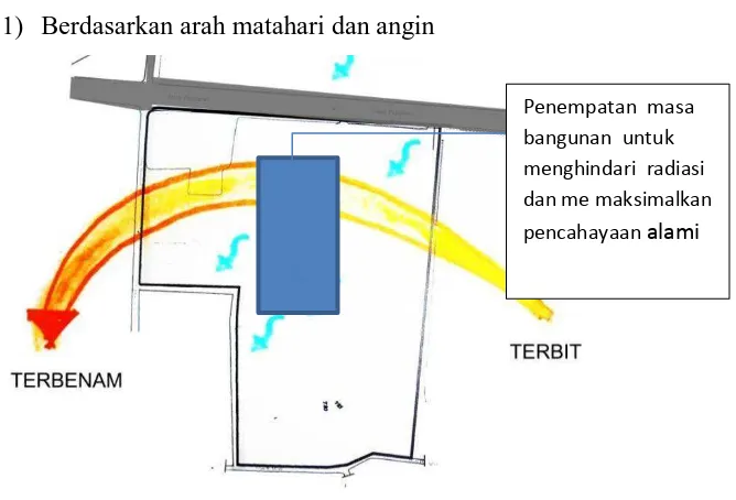 Gambar 5.5  orientasi matahari Sumber : Dokumentasi Pribadi, 2015 