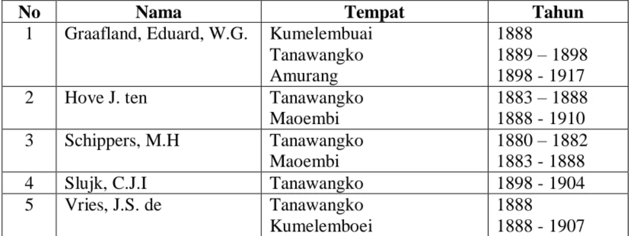 Tabel 2. Ressorten in de Minahasa met hun hulppredikers Pembantu Pendeta di Resor  Tanawangko 