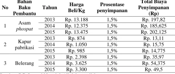 Tabel 4. Biaya Penyimpanan Bahan Baku Pembantu Asam phospat, Kapur  Pabrikasi dan Belerang Tahun 2013-2015 