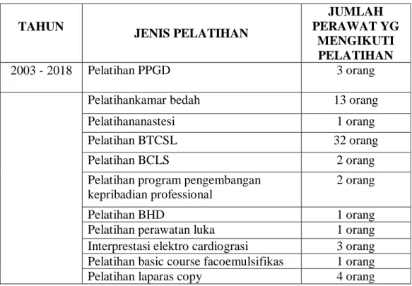Tabel 1.1 Data Pelatihan Perawat di Ruang Bedah Sentral RSUD  Sekayu tahun 2003-2018 