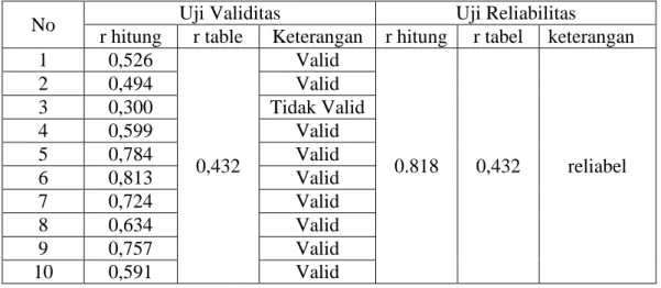 Tabel VII Nilai Validitas dan Reliabilitas Soal Uji Coba  