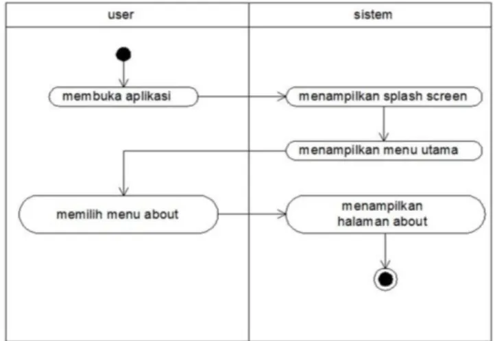Gambar  2.6 Contoh Activity Diagram About [34]. 