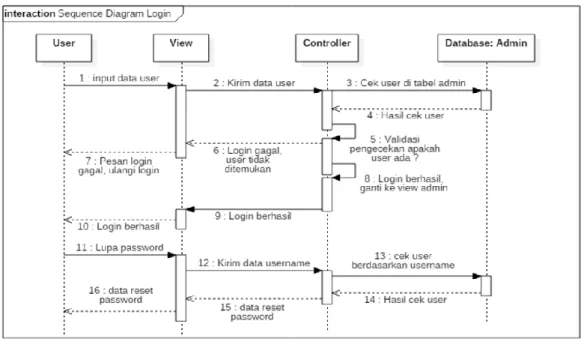 Gambar  2.8 Contoh Sequence Diagram proses login [33]. 