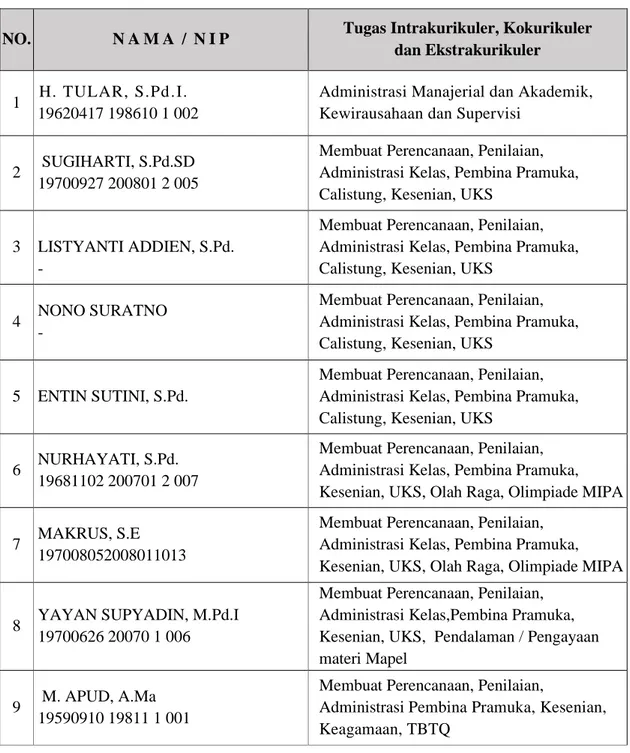 Tabel 2.3 Deskripsi Tugas Intrakulikuler, Kokurikuler, dan Ekstrakulikuler 