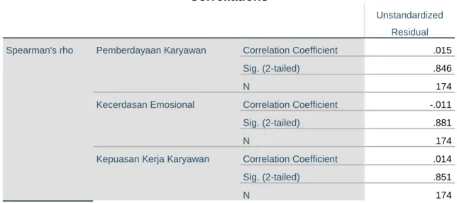 Table 3. Pengujian Heteroskedastitas  Correllations 