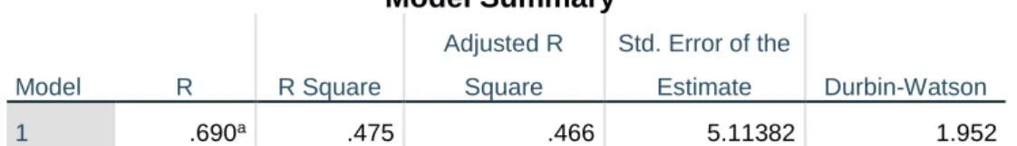 Table 5. Hasil Analisis Korellasi Simulltan  Model Summary b Model  R  R Square  Adjusted R Square  Std