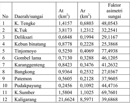 Tabel 2. Hasil perhitungan pegunungan muka (S mf ). 