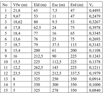 Tabel 3. Hasil perhitungan perbandingan lebar dan tinggi lembah (V f ). 