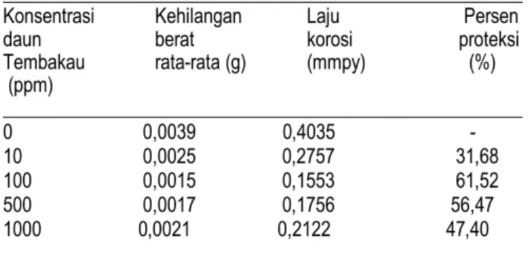 Tabel 1. Data hasil uji korosi dengan ekstrak daun tembakau  ______________________________________________________ 