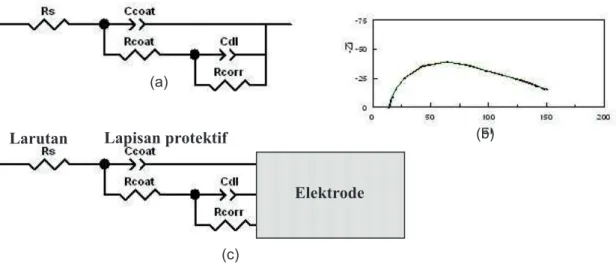Gambar  9:  Model  sifat-sifat  listrik  ekivalen  pada  antarmuka  baja  karbon  dan  HCl  0,5  M  dengan  hadirnya  sistin termodifikasi
