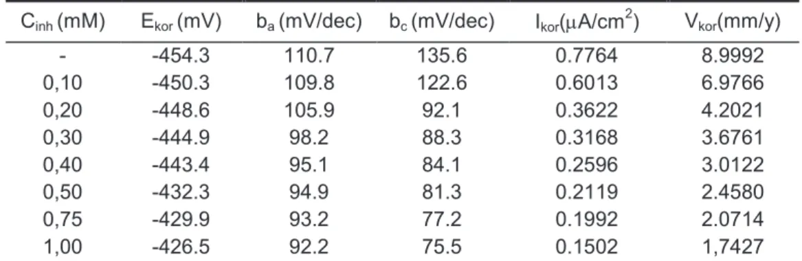 Tabel 1.  Parameter ekstrapolasi Tafel pada korosi baja karbon dalam HCl 0,5 M dan parameter inhibisi dari  sistin termodifikasi  