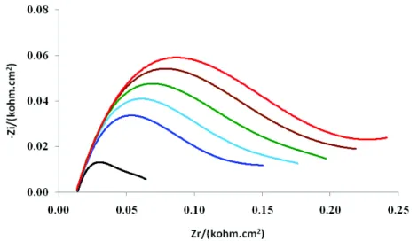 Gambar  7.  Hubungan  efisiensi  inhibisi  dan  konsentrasi  sistin  termodifikasi  berdasarkan  hasil  pengukuran  EIS 