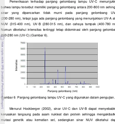 Gambar 6  Panjang gelombang lampu UV-C yang digunakan dalam pengujian. 