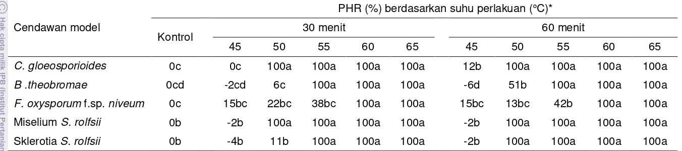 Tabel  5   Penghambatan relatif (PHR) pertumbuhan cendawan model M. ulei setelah perlakuan panas kering pada berbagai suhu selama 30 dan 60 menit 