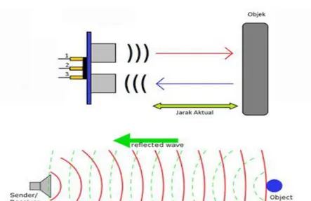 Gambar cara kerja sensor ultrasonik dengan transmitter dan receiver (atas), sensor ultrasonik  dengan single sensor yang berfungsi sebagai transmitter dan receiver sealigus oleh transmitter  dan waktu ketika gelombang pantul diterima receiver