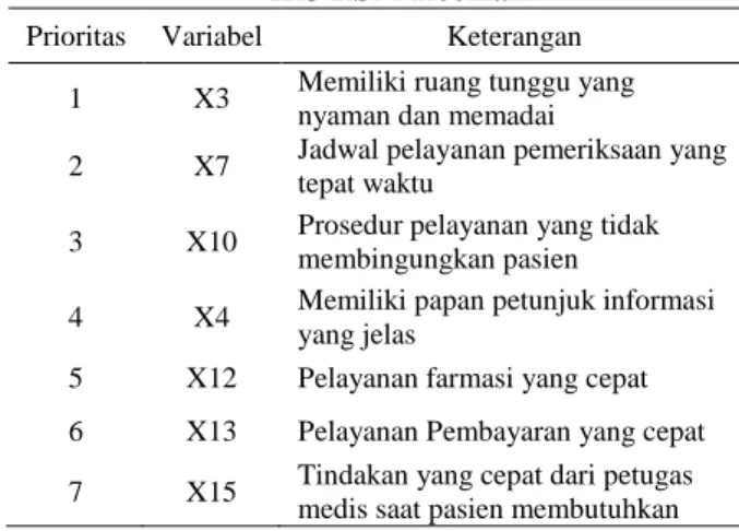 Tabel  5  Variabel  Solusi  awal  perbaikan  IRJ RSM Roemani 