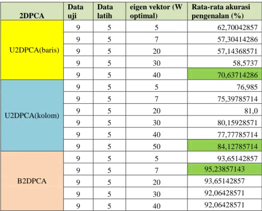 Tabel 3.5 Perbandingan akurasi pengenalan huruf arab menggunakan metode reduksi 2DPCA 