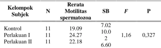 Tabel 1. Perbedaan  Rerata  Motilitas  Spermatozoa Antar  Kelompok  Sesudah  Diberikan Paparan  Asap  Rokok  dan  Glutathion Pada Kriteria Motilitas a